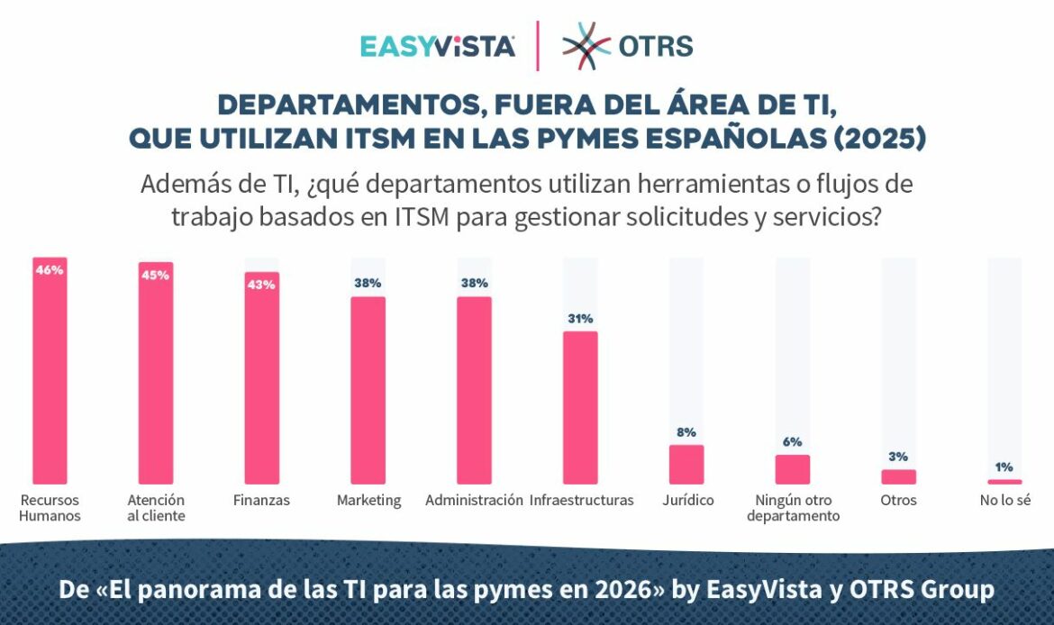 Solo el 9% de las PYMES españolas han alcanzado la madurez en ITSM, según EasyVista