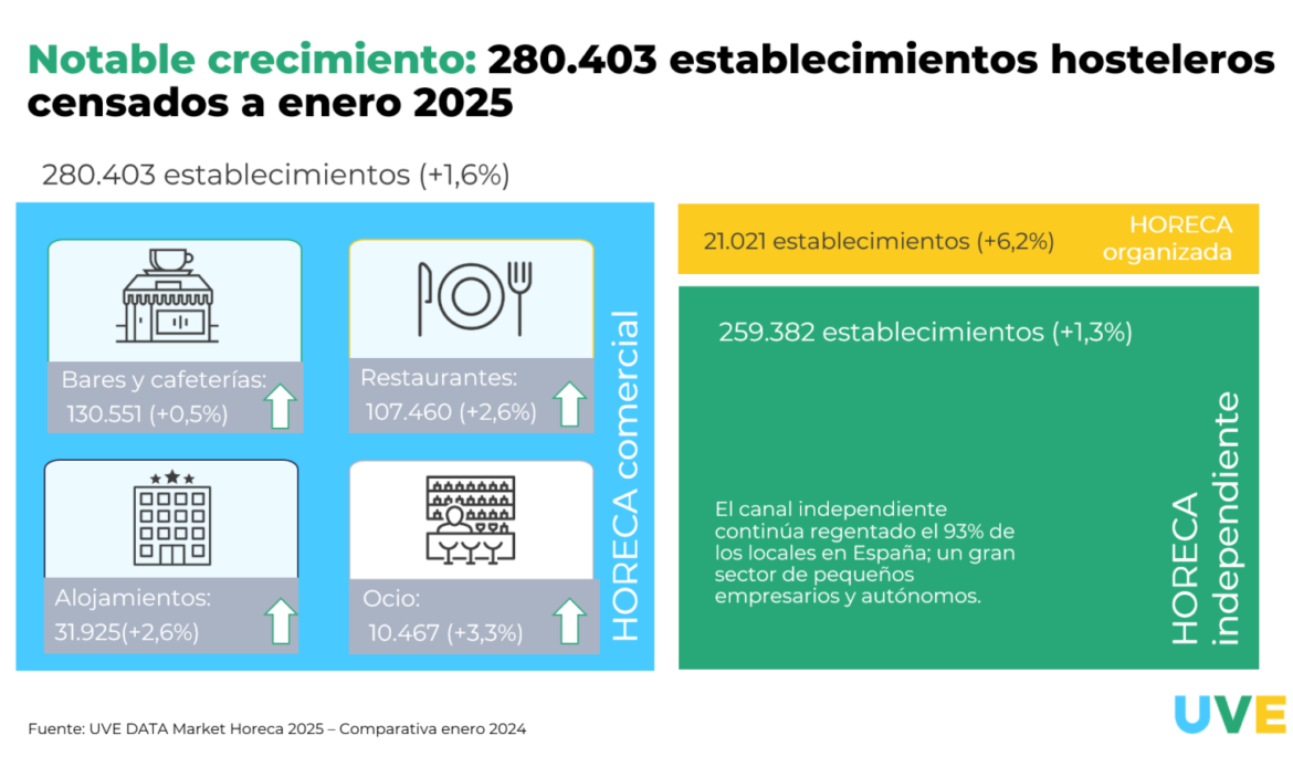 El sector HORECA mantiene su consolidación con un crecimiento del +1,6% en 2025