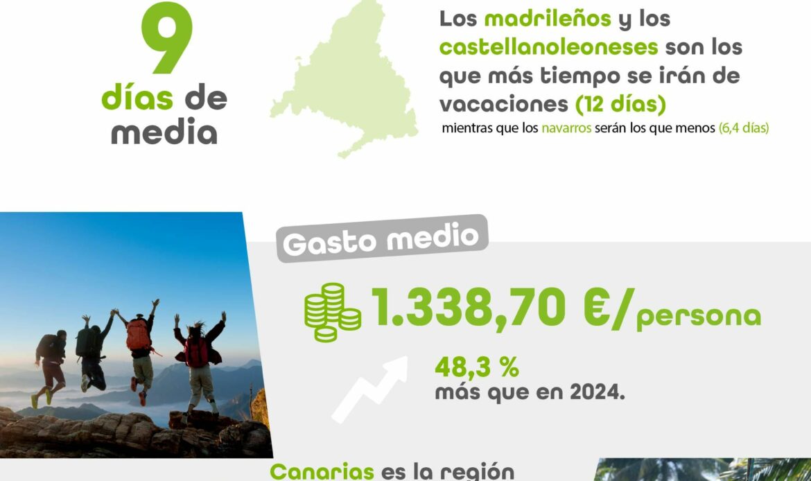 Vacaciones de verano 2025: 9 días, en la playa y con un gasto de 1.339 €, un 48% más que en 2024