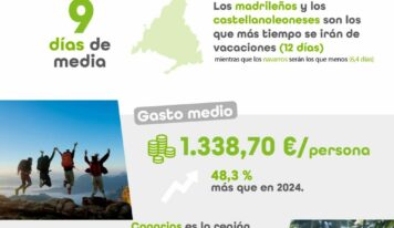 Vacaciones de verano 2025: 9 días, en la playa y con un gasto de 1.339 €, un 48% más que en 2024