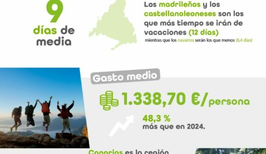 Vacaciones de verano 2025: 9 días, en la playa y con un gasto de 1.339 €, un 48% más que en 2024