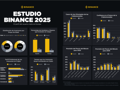Binance supera los 275 millones de usuarios y el 74 % de los españoles confía en las cripto a largo plazo