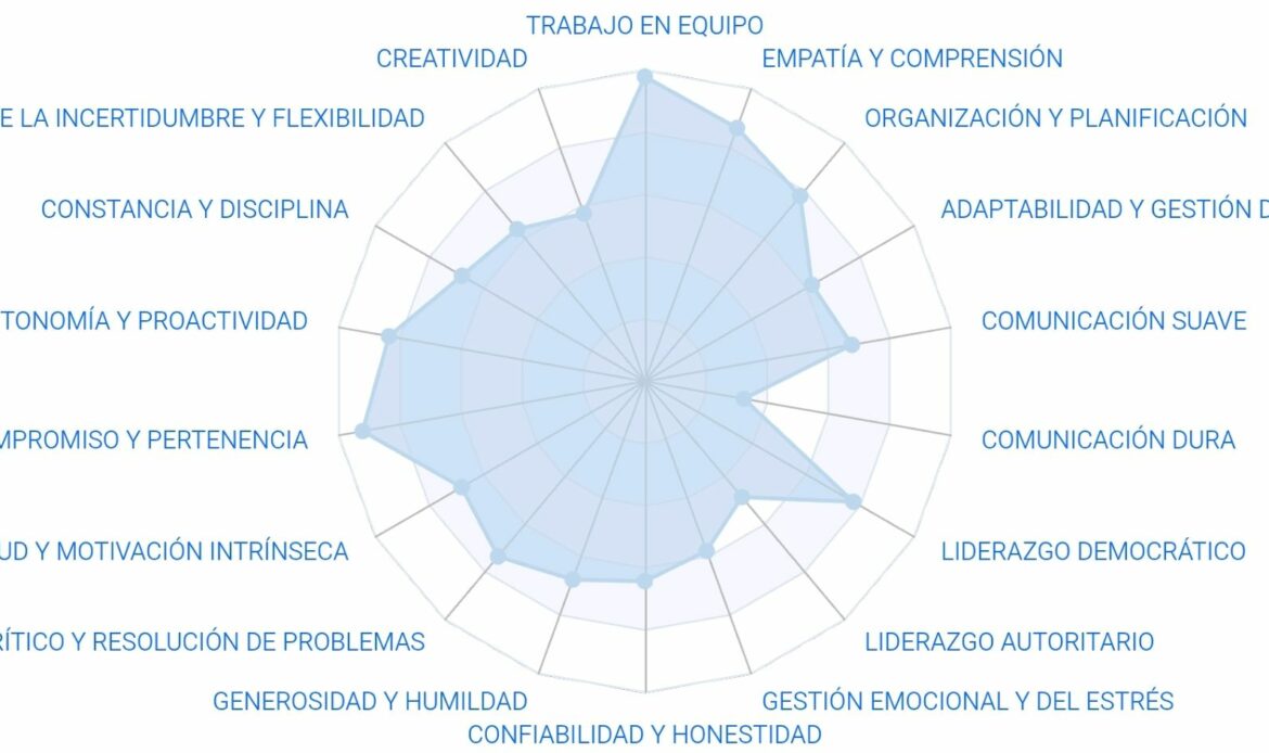 Adiós al ‘trabajo bien en equipo’ en el CV: un certificado de soft skills basado en comportamiento real