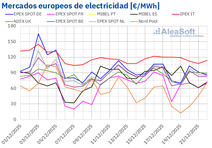 AleaSoft: subidas moderadas en los precios de mercados europeos por mayor demanda y precios de gas y CO₂