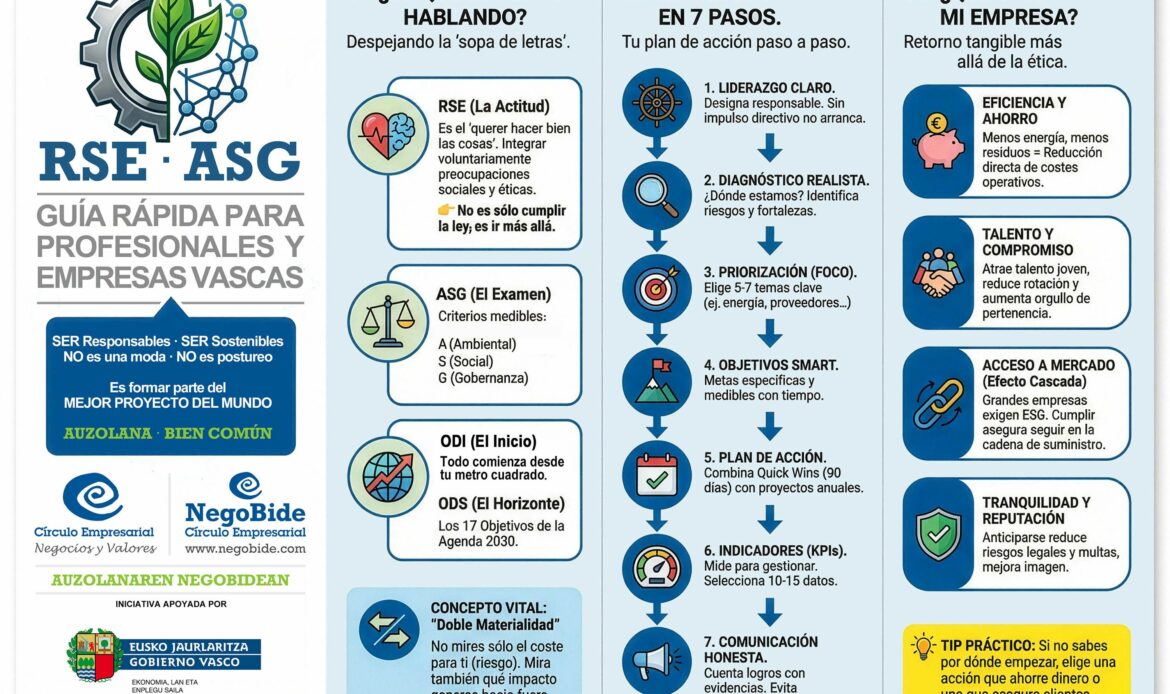 NegoBide impulsa la Responsabilidad Social de Microempresas y PYMES en Euskadi: ‘Auzolanaren Negobidean’