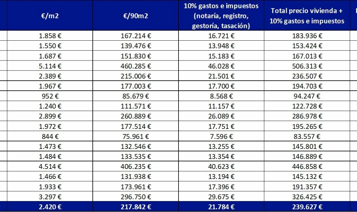 El Gordo de Navidad permite comprar una vivienda en 46 de las 50 provincias españolas y en la mayoría de sus capitales