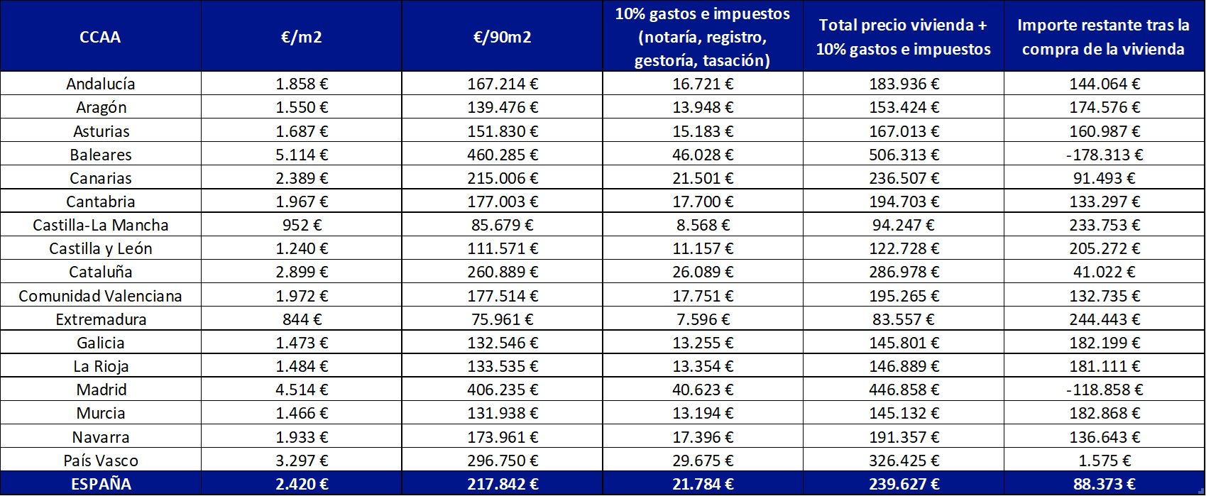 El Gordo de Navidad permite comprar una vivienda en 46 de las 50 provincias españolas y en la mayoría de sus capitales