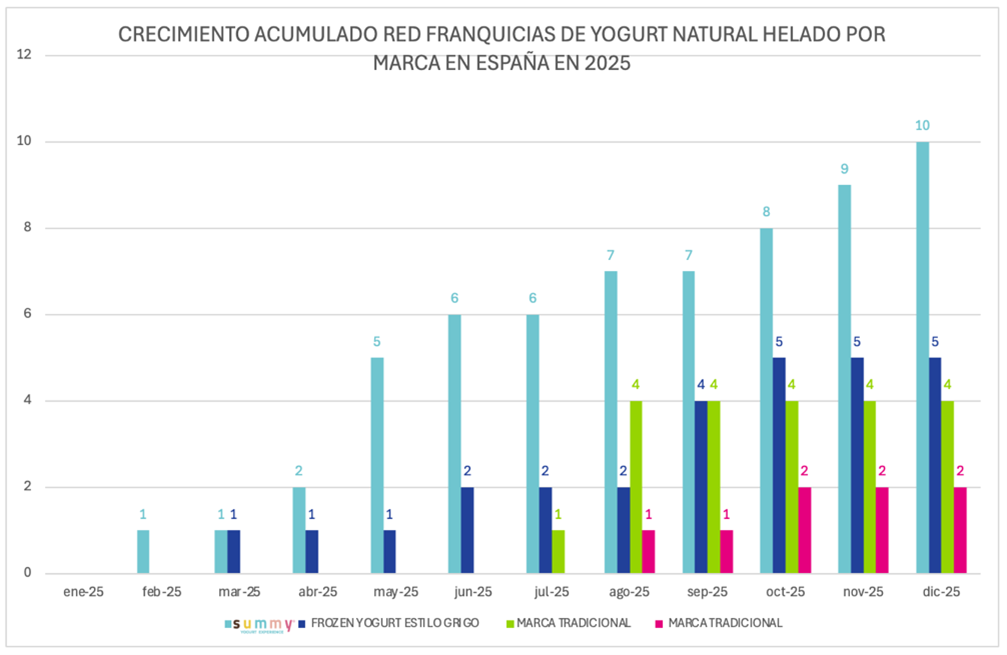 Summy Yogurt Experience lidera el crecimiento del sector del yogur helado en España en 2025