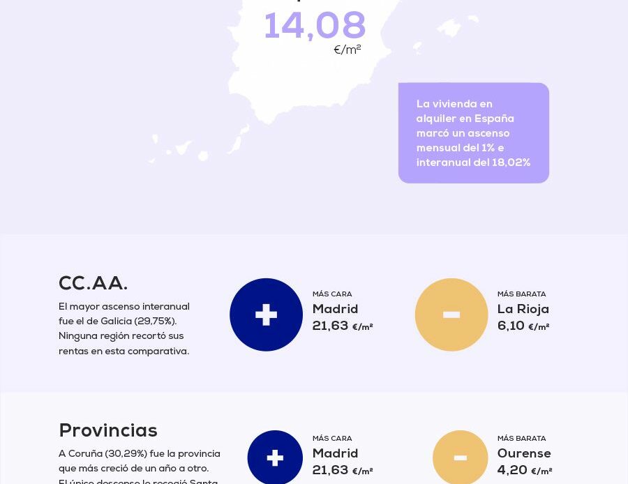 El precio medio del alquiler sube un 18,02% frente al año pasado