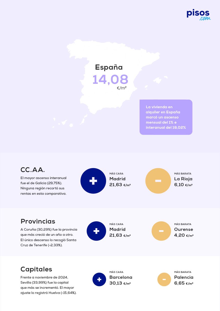 El precio medio del alquiler sube un 18,02% frente al año pasado