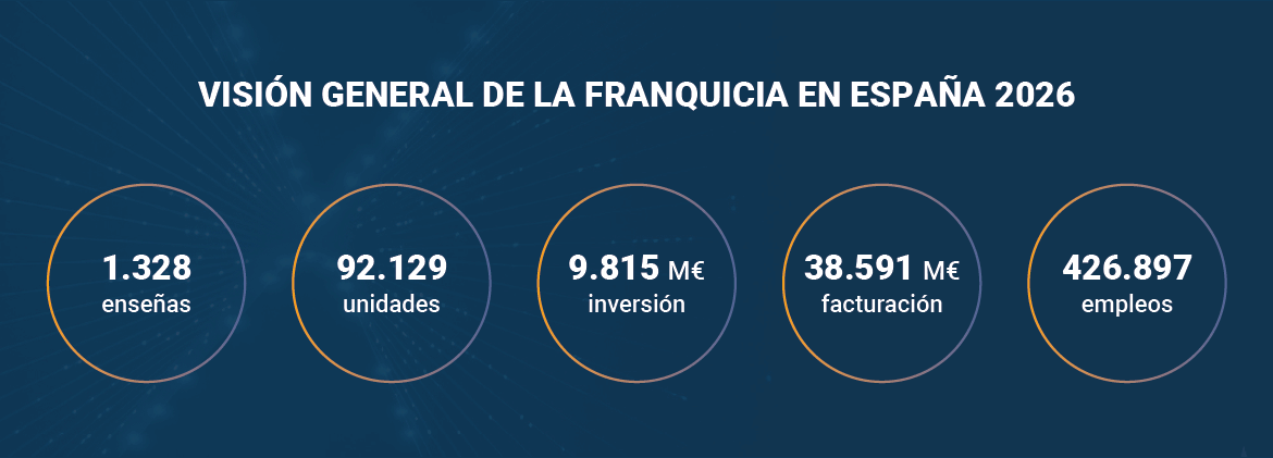 La franquicia impulsa su crecimiento en 2026 pese a la incertidumbre económica