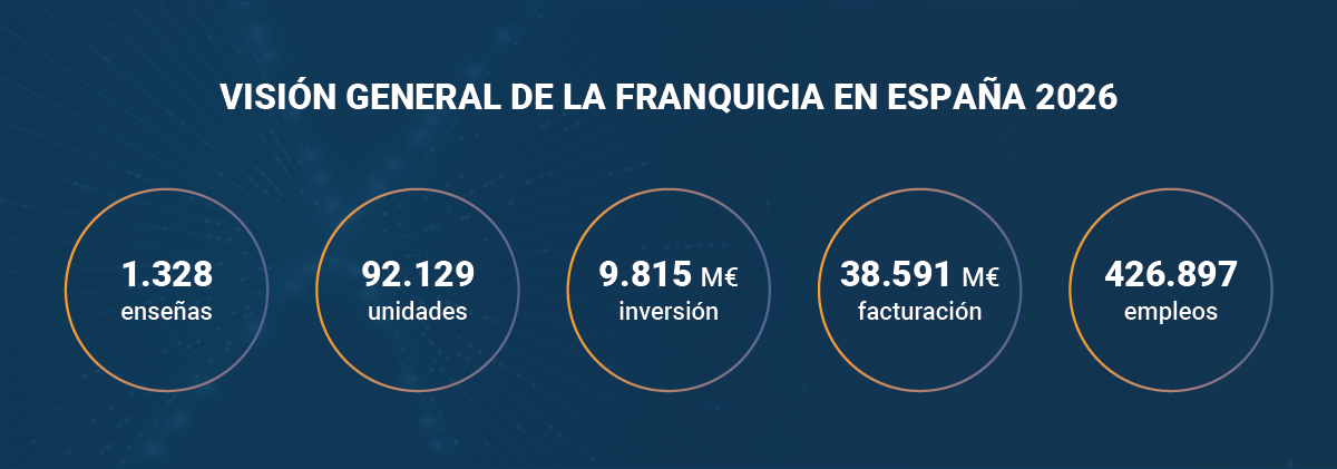 La franquicia impulsa su crecimiento en 2026 pese a la incertidumbre económica