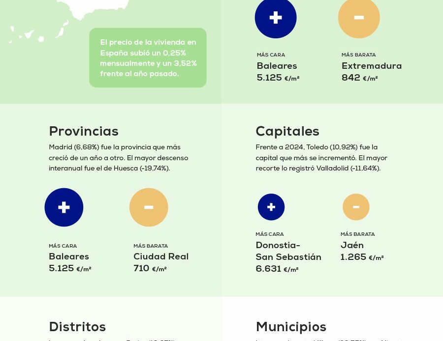 El precio de la vivienda cierra el año con una subida del 3,52%