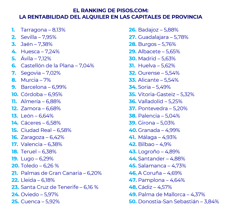 Tarragona, Sevilla, Jaén, Huesca y Ávila encabezan la lista de las capitales más rentables por encima del 7,1 %