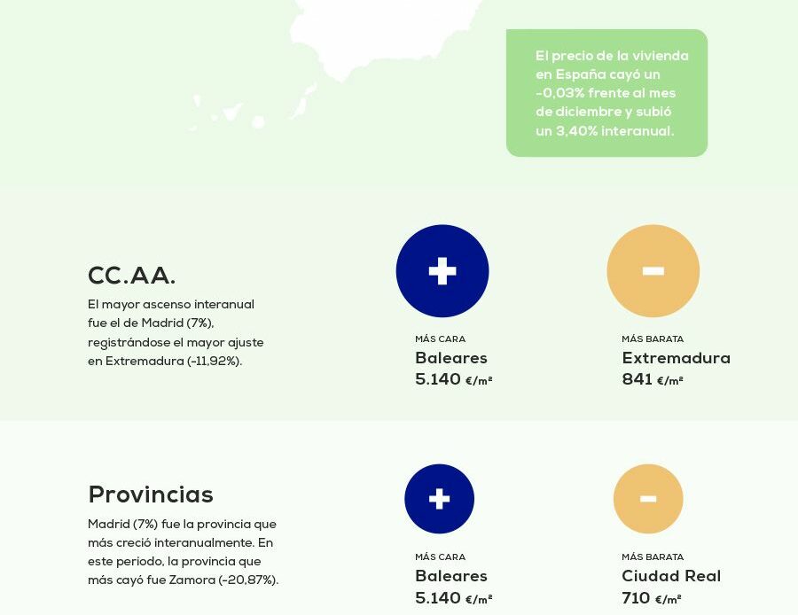 2026 comienza con un nuevo incremento en el precio de la vivienda