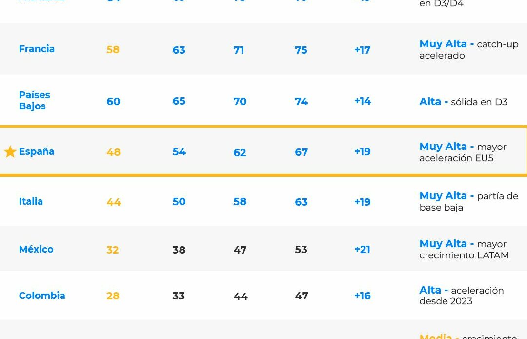 España se sitúa a la vanguardia de la IA en Europa