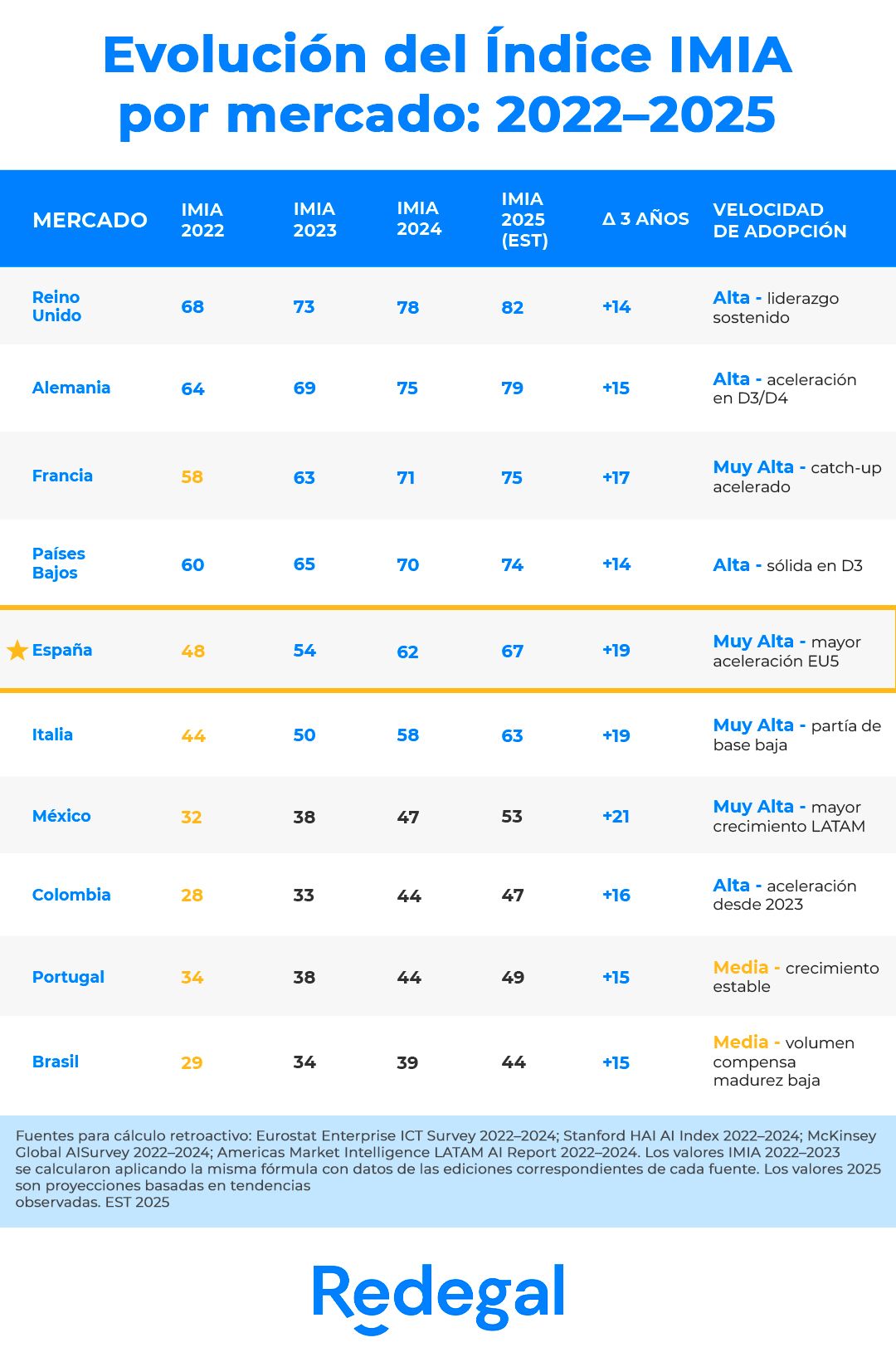 España se sitúa a la vanguardia de la IA en Europa