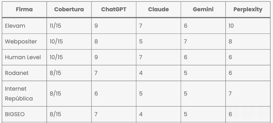 Elevam lidera el primer ranking de agencias de SEO para IA en España