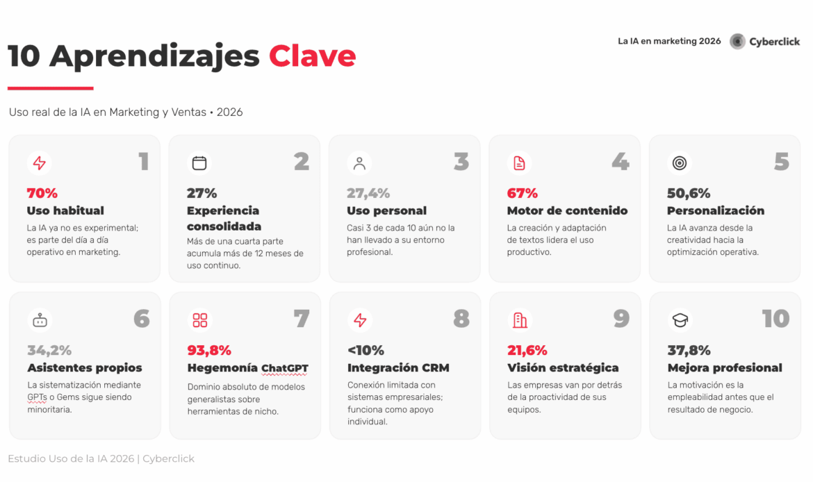 El 70% de profesionales usa IA, pero solo el 21,6% de empresas la integra, según Cyberclick