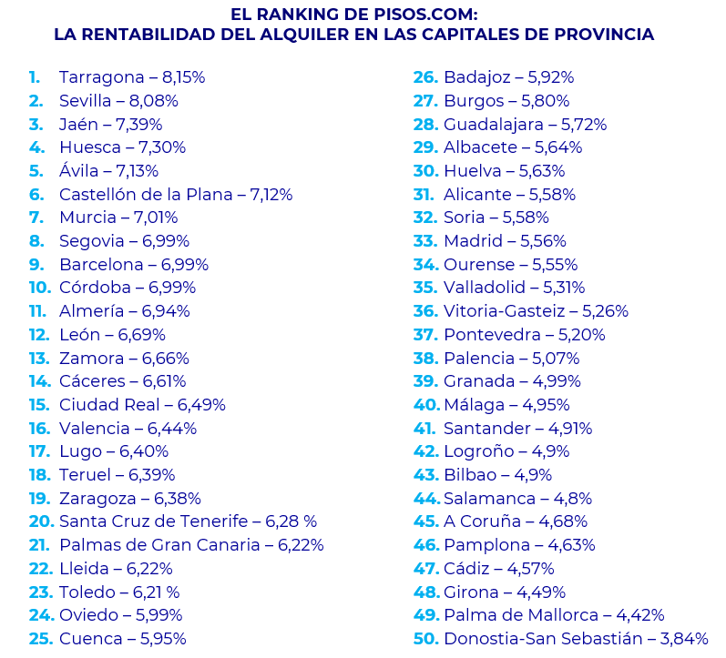 Siete capitales de provincia superan el 7% de rentabilidad del alquiler