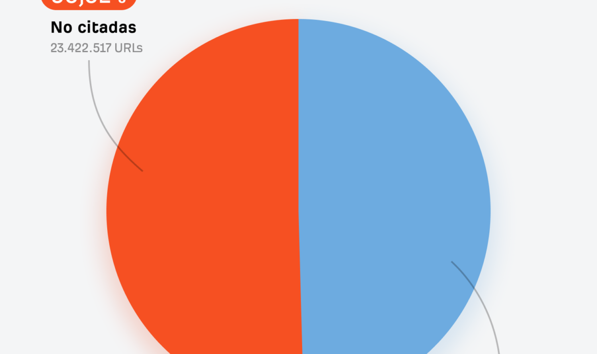 Estudio de Ahrefs: solo el 50 % de las páginas rastreadas por ChatGPT son citadas en sus respuestas