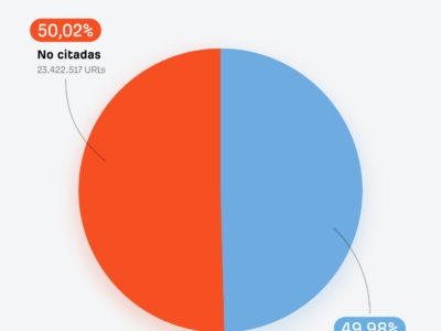 Estudio de Ahrefs: solo el 50 % de las páginas rastreadas por ChatGPT son citadas en sus respuestas