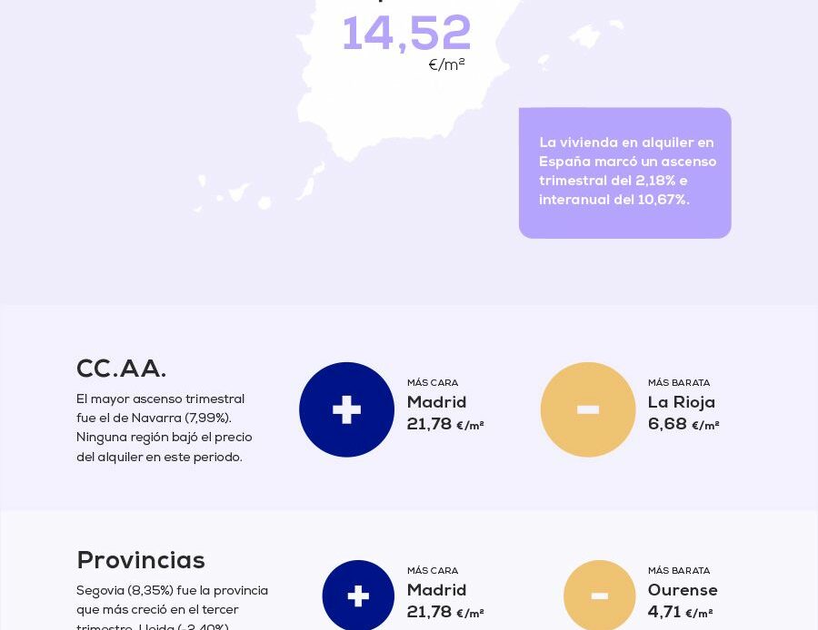 El precio medio del alquiler sube un 2,18 % en el primer trimestre