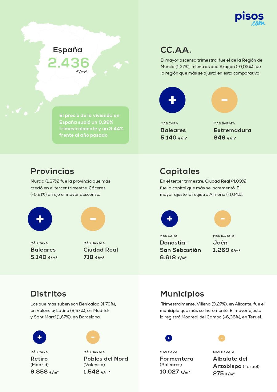 El precio de la vivienda sube un 0,39% en el primer trimestre