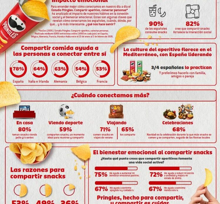 Según el ‘Estudio Pringles: Compartir aperitivo, conectar personas’: compartir comida, el gesto que mantiene conectados a los españoles