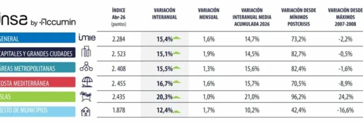 Las capitales lideran el aumento mensual del precio de la vivienda en abril