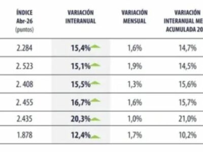 Las capitales lideran el aumento mensual del precio de la vivienda en abril