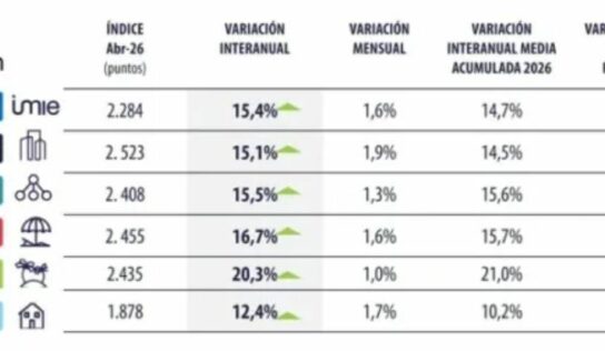 Las capitales lideran el aumento mensual del precio de la vivienda en abril
