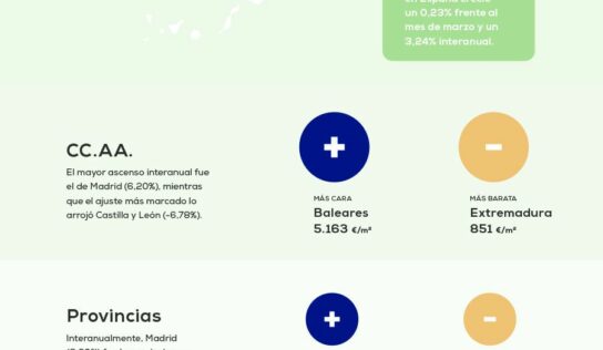El precio de la vivienda sube un 3,24% frente al año pasado