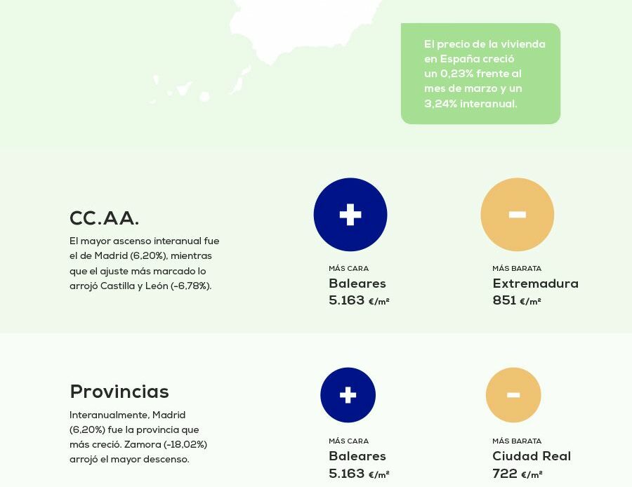 El precio de la vivienda sube un 3,24% frente al año pasado
