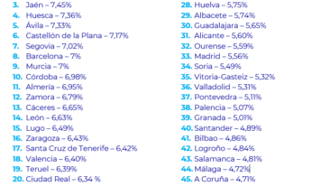 Tarragona, Sevilla y Jaén lideran el pódium de las capitales de provincia españolas más rentables