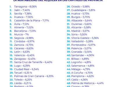 Once capitales de provincia españolas no alcanzan el 5% de rentabilidad del alquiler