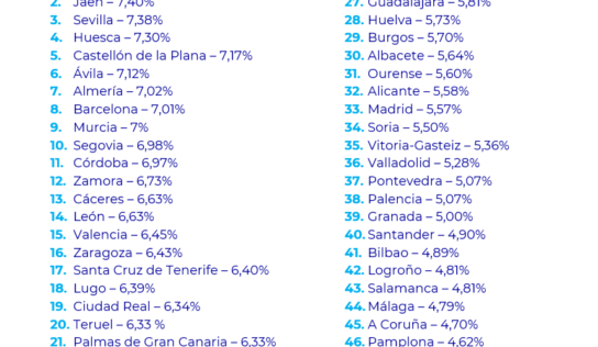 Once capitales de provincia españolas no alcanzan el 5% de rentabilidad del alquiler