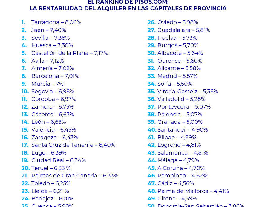 Once capitales de provincia españolas no alcanzan el 5% de rentabilidad del alquiler