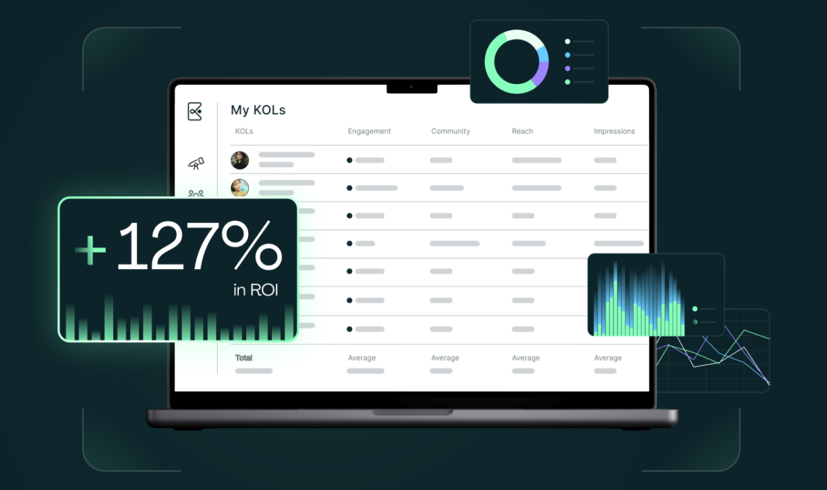 Un estudio de Forrester encuentra que Kolsquare ayuda a las marcas a escalar el marketing de influencers con un ROI del 127%