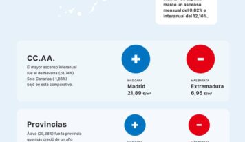El precio medio del alquiler sube un 12,16% frente al año pasado
