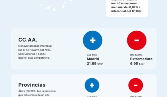 El precio medio del alquiler sube un 12,16% frente al año pasado