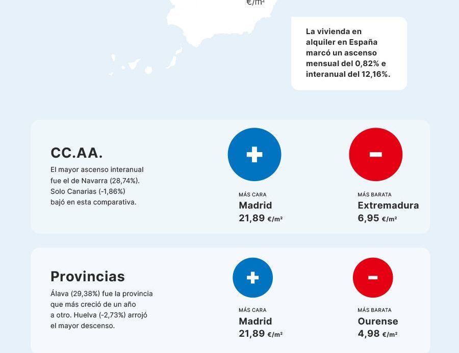 El precio medio del alquiler sube un 12,16% frente al año pasado