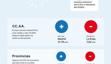 El precio medio del alquiler sube un 4,22 % en el primer semestre