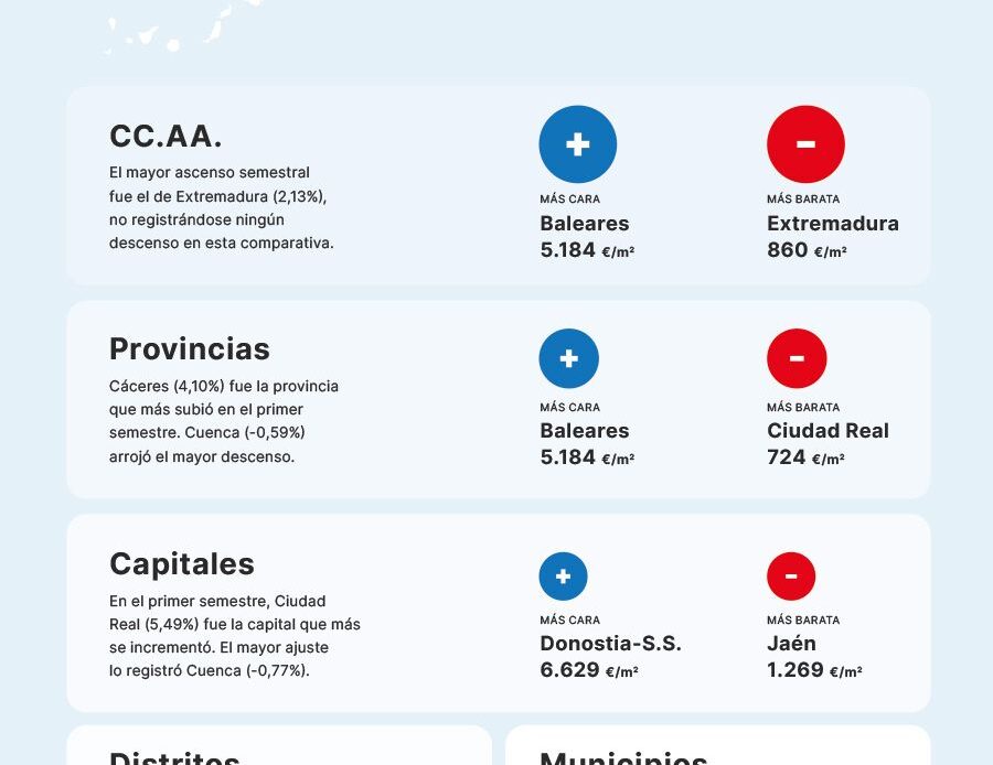 El precio de la vivienda sube un 1,12% en el primer semestre