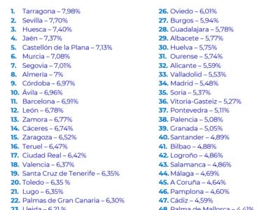 Tarragona, Sevilla, Huesca, Jaén y Castellón lideran el ranking de las capitales de provincia más rentables de España