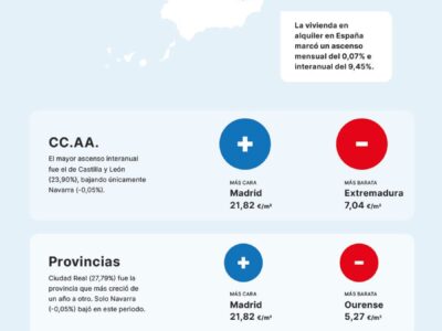 El precio medio del alquiler sube un 9,45% frente al año pasado