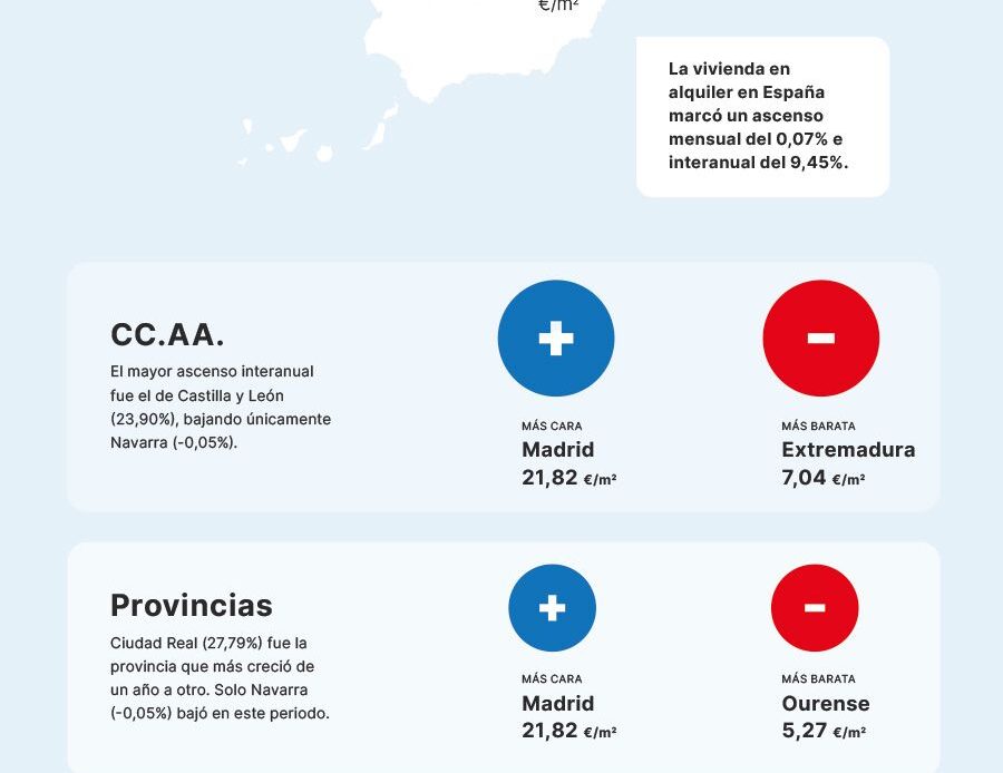 El precio medio del alquiler sube un 9,45% frente al año pasado