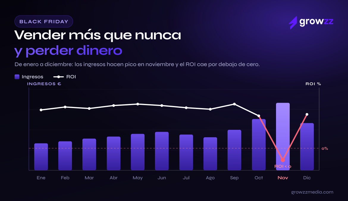 Growzz Media alerta del riesgo de vender a pérdidas en Black Friday por la presión sobre los márgenes