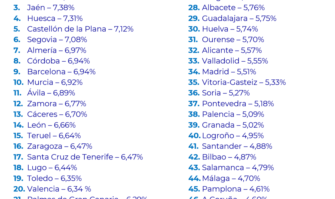 Más de una decena de capitales de provincia ofrecen una rentabilidad del alquiler inferior al 5 %