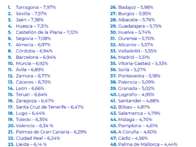 Más de una decena de capitales de provincia ofrecen una rentabilidad del alquiler inferior al 5 %